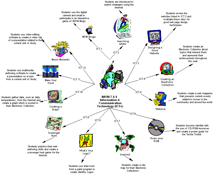 Balance & Harmony Unit ICT Concept Map