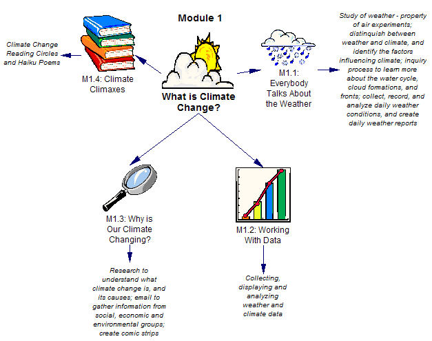 Climate Change Module 1 Concept Map