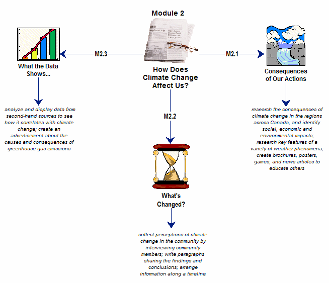 Climate Change Module 2 Concept Map