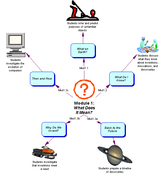 Inventions Module 1 Concept Map